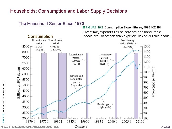 Households: Consumption and Labor Supply Decisions The Household Sector Since 1970 FIGURE 16. 2