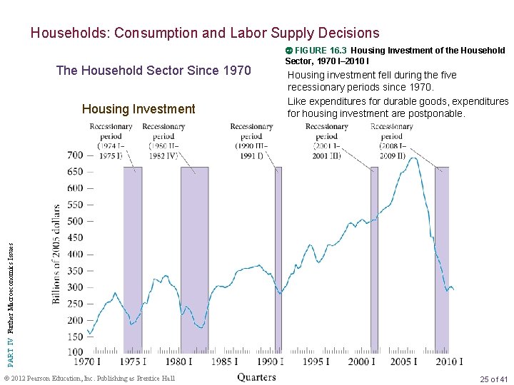 Households: Consumption and Labor Supply Decisions The Household Sector Since 1970 Housing investment fell