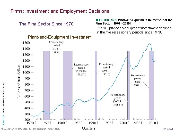 Firms: Investment and Employment Decisions The Firm Sector Since 1970 FIGURE 16. 5 Plant-and-Equipment