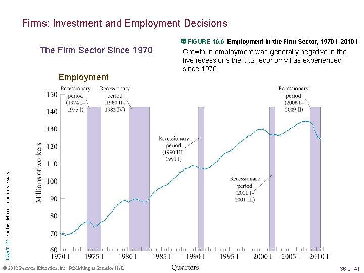 Firms: Investment and Employment Decisions The Firm Sector Since 1970 Growth in employment was