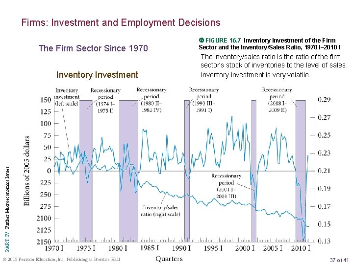 Firms: Investment and Employment Decisions The Firm Sector Since 1970 The inventory/sales ratio is