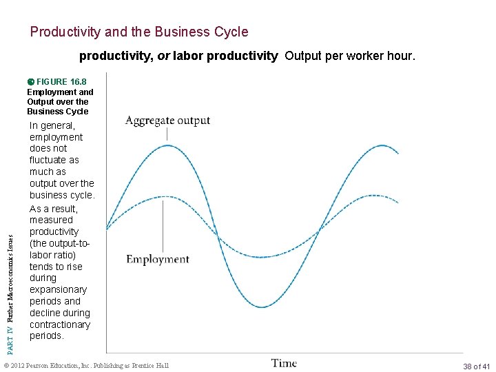 Productivity and the Business Cycle productivity, or labor productivity Output per worker hour. PART