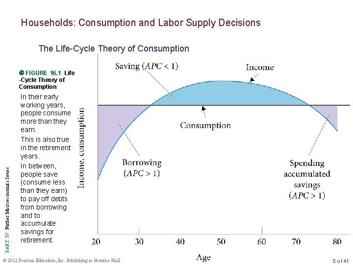 Households: Consumption and Labor Supply Decisions The Life-Cycle Theory of Consumption PART IV Further