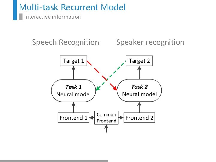 Multi-task Recurrent Model Interactive information Speech Recognition Speaker recognition 