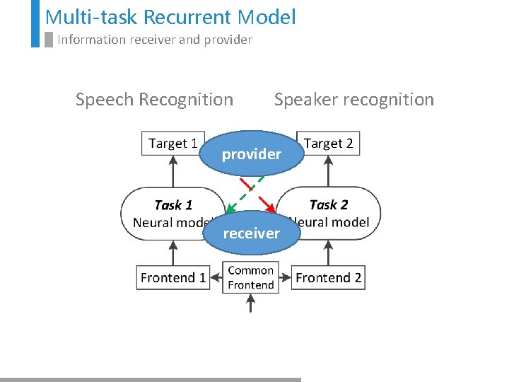 Multi-task Recurrent Model Information receiver and provider Speech Recognition Speaker recognition provider receiver 
