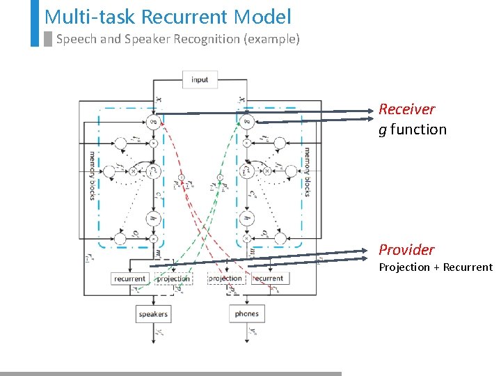 Multi-task Recurrent Model Speech and Speaker Recognition (example) Receiver g function Provider Projection +