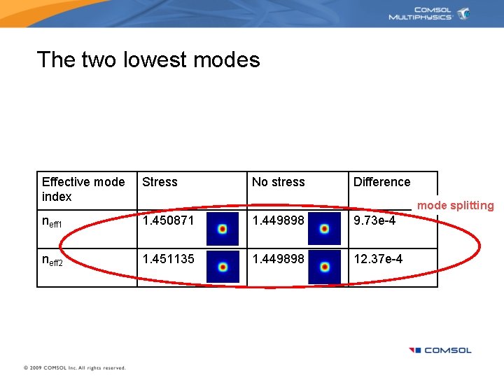 The two lowest modes Effective mode index Stress No stress Difference neff 1 1.