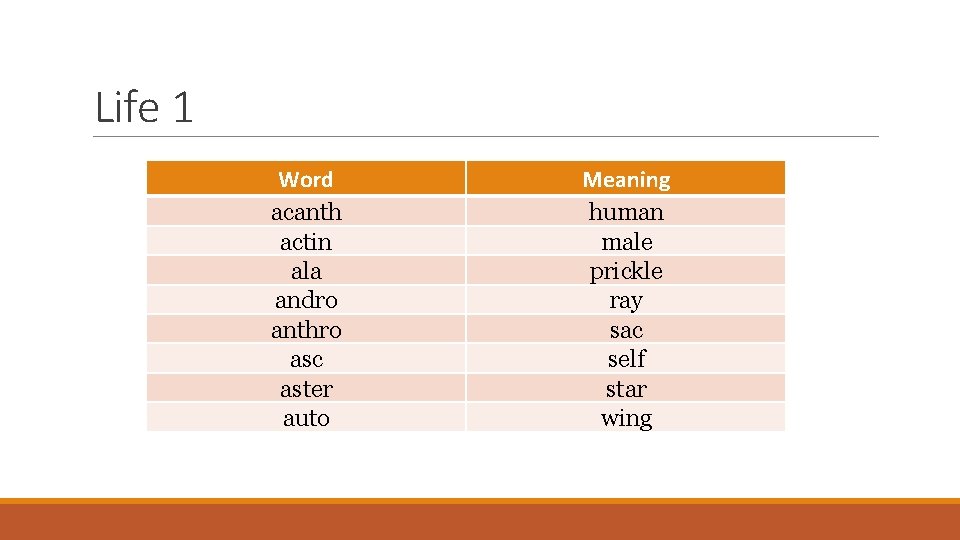 Life 1 Word acanth actin ala andro anthro asc aster auto Meaning human male