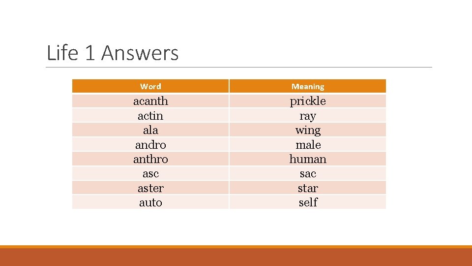 Life 1 Answers Word Meaning acanth actin ala andro anthro asc aster auto prickle