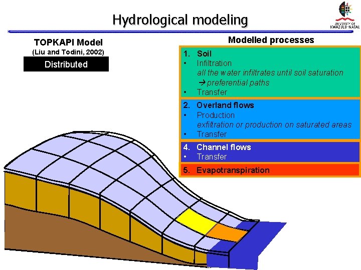 Hydrological modeling TOPKAPI Model (Liu and Todini, 2002) Distributed Modelled processes 1. Soil • Hydrological modeling TOPKAPI Model (Liu and Todini, 2002) Distributed Modelled processes 1. Soil •