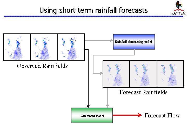 Using short term rainfall forecasts Rainfield forecasting model Observed Rainfields Forecast Rainfields Catchment model Using short term rainfall forecasts Rainfield forecasting model Observed Rainfields Forecast Rainfields Catchment model