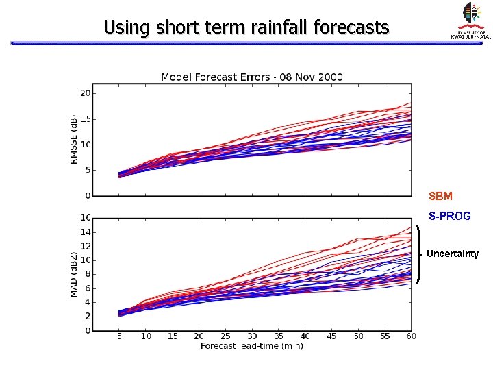 Using short term rainfall forecasts SBM S-PROG Uncertainty Using short term rainfall forecasts SBM S-PROG Uncertainty