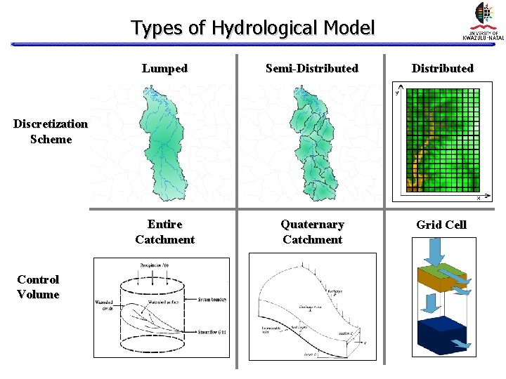 Types of Hydrological Model Lumped Semi-Distributed Entire Catchment Quaternary Catchment Grid Cell Discretization Scheme Types of Hydrological Model Lumped Semi-Distributed Entire Catchment Quaternary Catchment Grid Cell Discretization Scheme