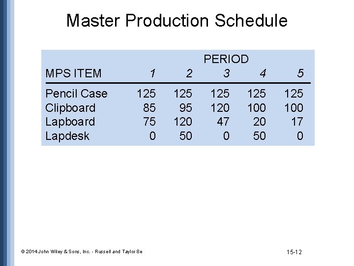 Master Production Schedule MPS ITEM Pencil Case Clipboard Lapdesk 1 125 85 75 0