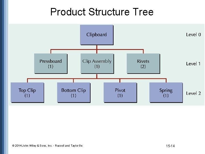 Product Structure Tree © 2014 John Wiley & Sons, Inc. - Russell and Taylor