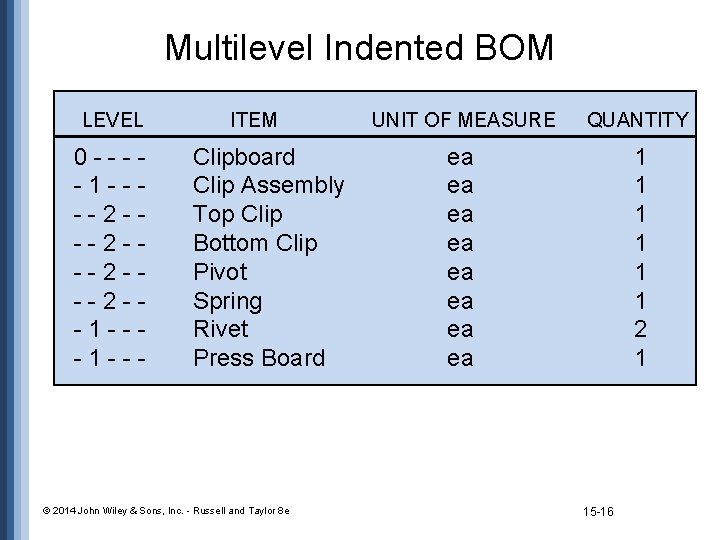 Multilevel Indented BOM LEVEL 0 ----1 ----2 ---2 --1 --- ITEM Clipboard Clip Assembly