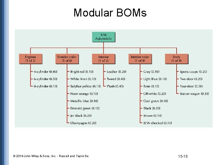 Modular BOMs © 2014 John Wiley & Sons, Inc. - Russell and Taylor 8