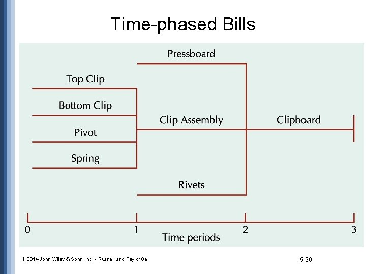 Time-phased Bills – An assembly chart shown against a time scale © 2014 John