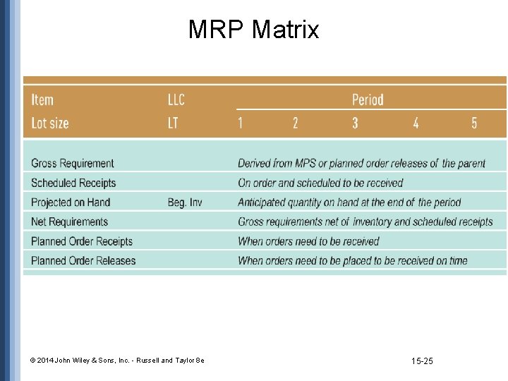 MRP Matrix © 2014 John Wiley & Sons, Inc. - Russell and Taylor 8