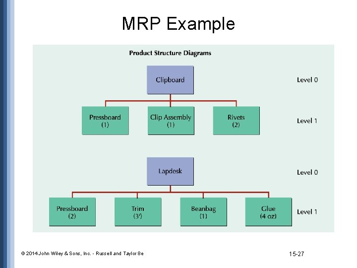 MRP Example © 2014 John Wiley & Sons, Inc. - Russell and Taylor 8