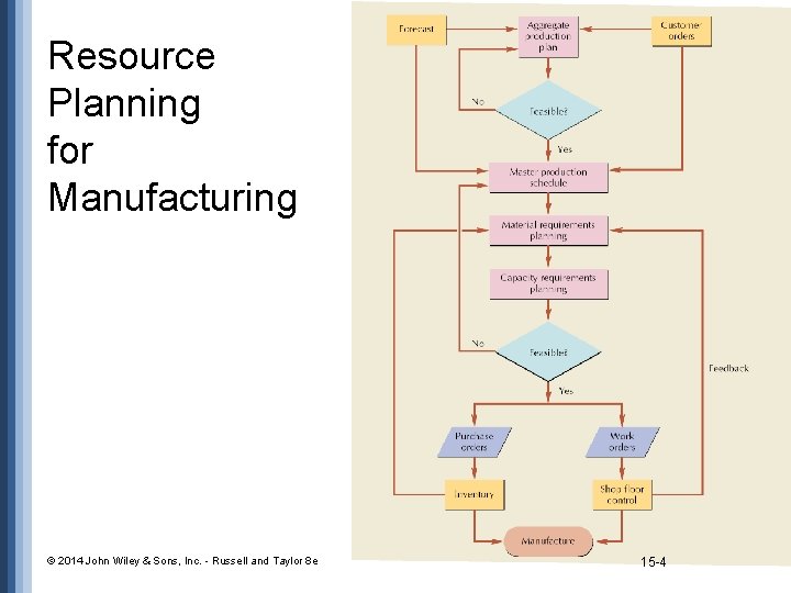 Resource Planning for Manufacturing © 2014 John Wiley & Sons, Inc. - Russell and