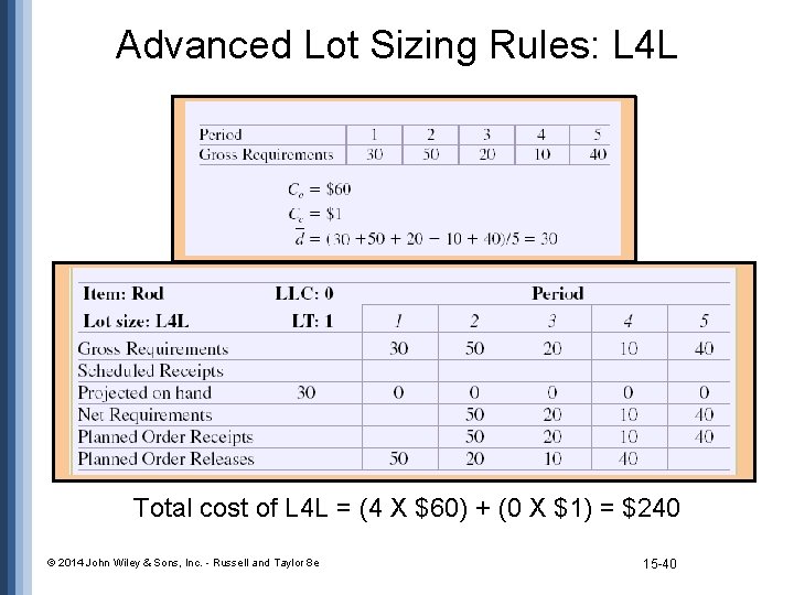 Advanced Lot Sizing Rules: L 4 L Total cost of L 4 L =