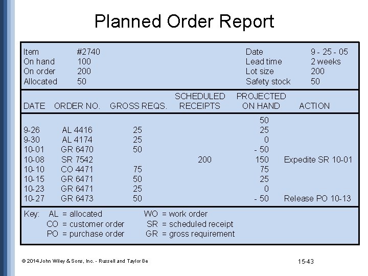 Planned Order Report Item On hand On order Allocated DATE 9 -26 9 -30