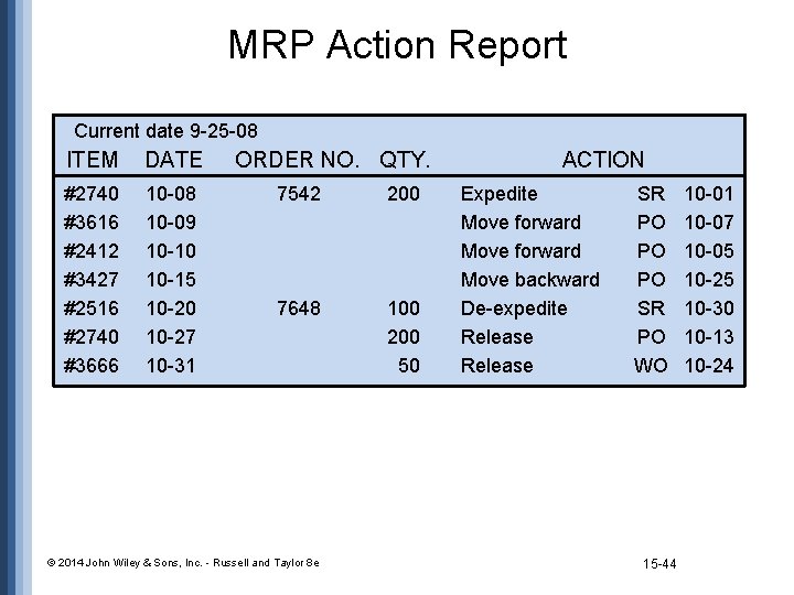 MRP Action Report Current date 9 -25 -08 ITEM DATE #2740 #3616 #2412 #3427