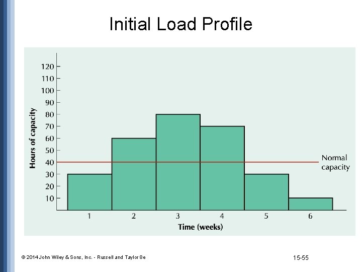 Initial Load Profile © 2014 John Wiley & Sons, Inc. - Russell and Taylor