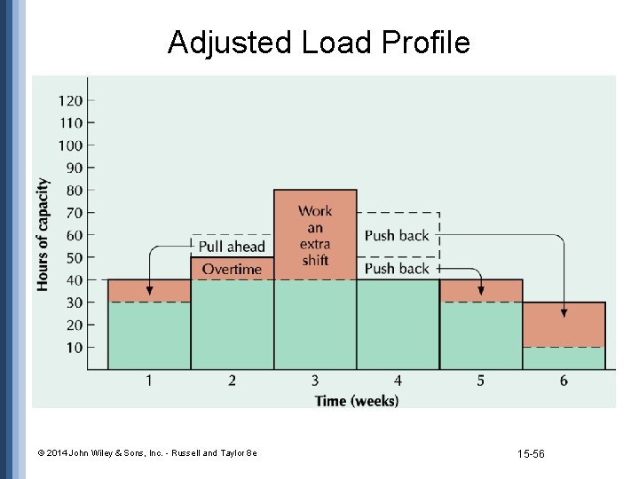 Adjusted Load Profile © 2014 John Wiley & Sons, Inc. - Russell and Taylor