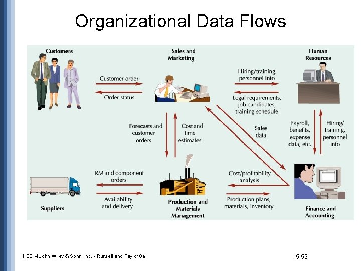 Organizational Data Flows © 2014 John Wiley & Sons, Inc. - Russell and Taylor
