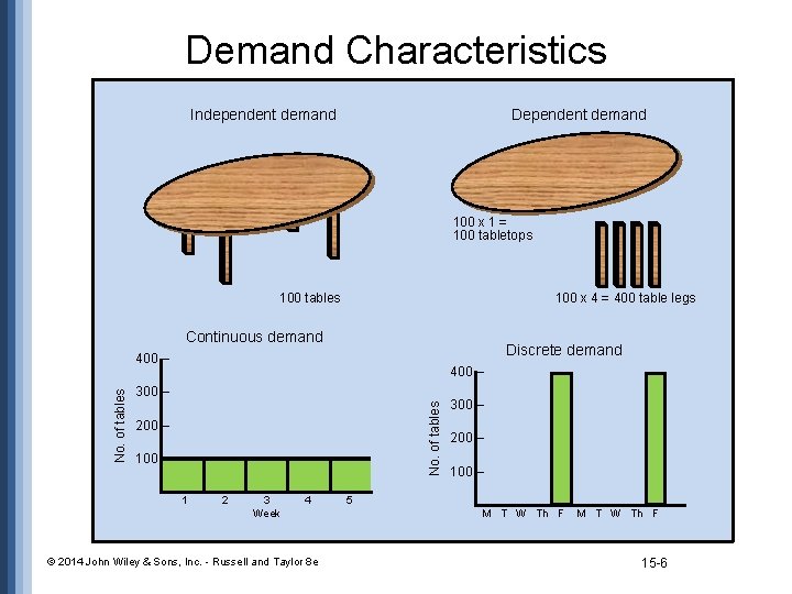 Demand Characteristics Independent demand Dependent demand 100 x 1 = 100 tabletops 100 x