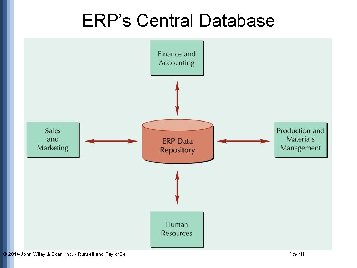 ERP’s Central Database © 2014 John Wiley & Sons, Inc. - Russell and Taylor