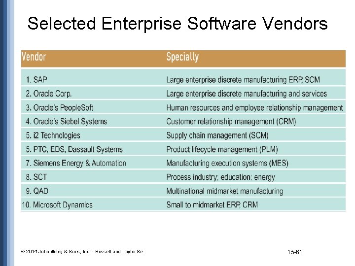 Selected Enterprise Software Vendors © 2014 John Wiley & Sons, Inc. - Russell and