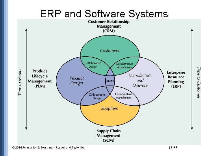 ERP and Software Systems © 2014 John Wiley & Sons, Inc. - Russell and