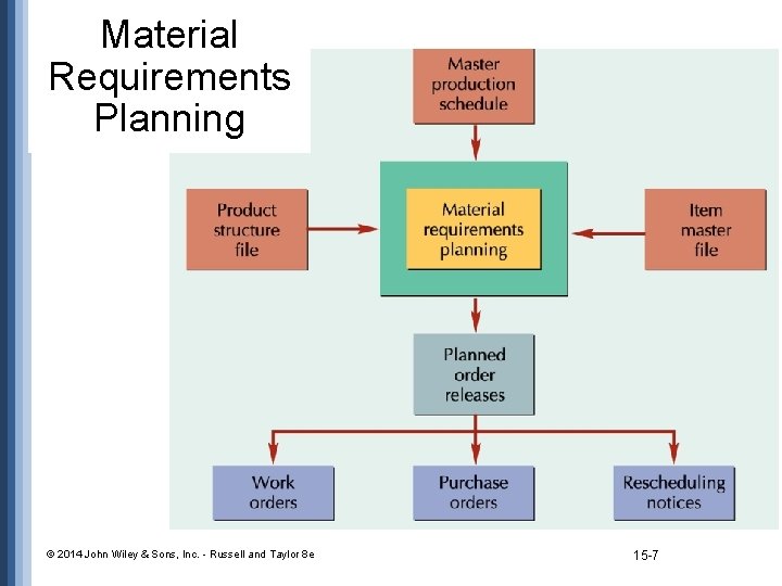 Material Requirements Planning © 2014 John Wiley & Sons, Inc. - Russell and Taylor