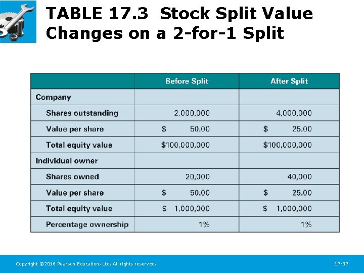 TABLE 17. 3 Stock Split Value Changes on a 2 -for-1 Split Copyright ©