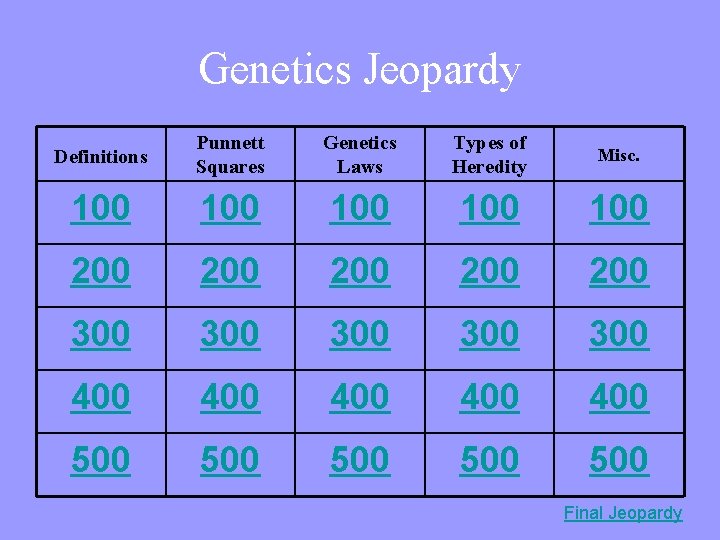 Genetics Jeopardy Definitions Punnett Squares Genetics Laws Types of Heredity Misc. 100 100 100