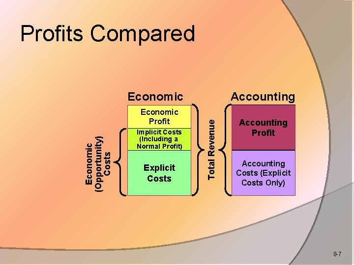 The Costs of Production How firms compare revenues