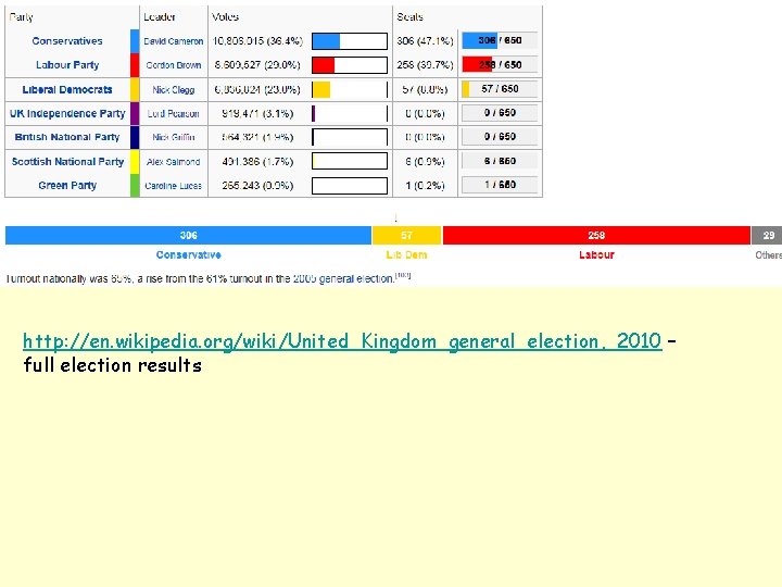 http: //en. wikipedia. org/wiki/United_Kingdom_general_election, _2010 – full election results 