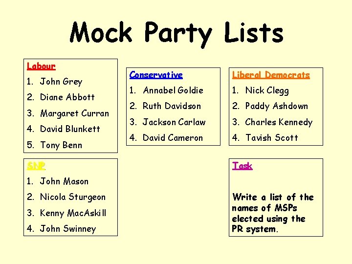 Mock Party Lists Labour 1. John Grey 2. Diane Abbott 3. Margaret Curran 4.