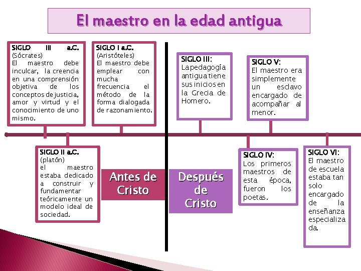 El maestro en la edad antigua SIGLO III a. C. (Sócrates) El maestro debe