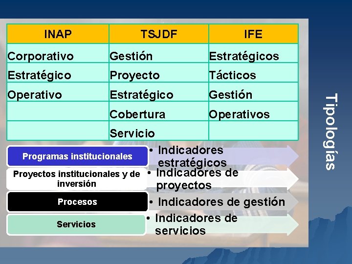 INAP TSJDF IFE Gestión Estratégicos Estratégico Proyecto Tácticos Operativo Estratégico Gestión Cobertura Operativos Servicio INAP TSJDF IFE Gestión Estratégicos Estratégico Proyecto Tácticos Operativo Estratégico Gestión Cobertura Operativos Servicio