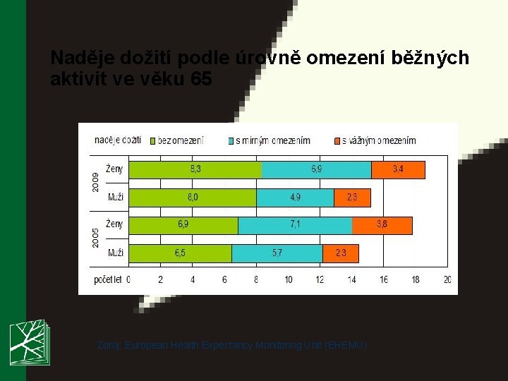 Naděje dožití podle úrovně omezení běžných aktivit ve věku 65 Zdroj: European Health Expectancy