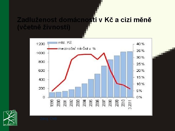 Zadluženost domácností v Kč a cizí měně (včetně živností) Zdroj: ČNB 