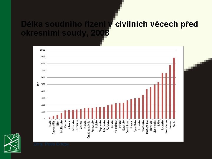 Délka soudního řízení v civilních věcech před okresními soudy, 2008 Zdroj: Rada Evropy 