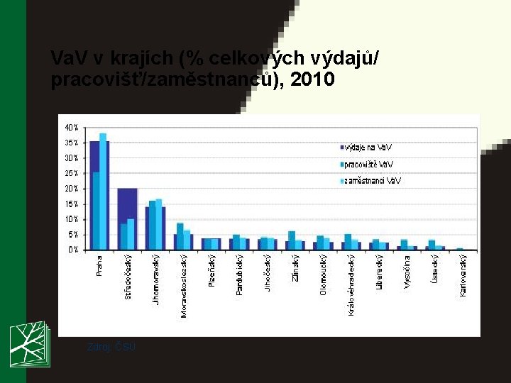 Va. V v krajích (% celkových výdajů/ pracovišť/zaměstnanců), 2010 Zdroj: ČSÚ 