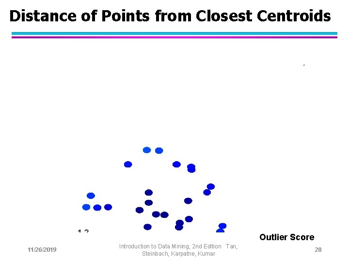 Distance of Points from Closest Centroids Outlier Score 11/26/2019 Introduction to Data Mining, 2