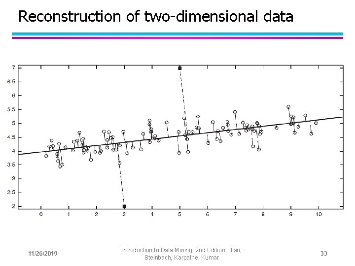 Reconstruction of two-dimensional data 11/26/2019 Introduction to Data Mining, 2 nd Edition Tan, Steinbach,