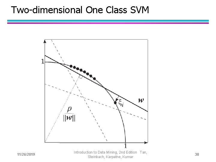 Two-dimensional One Class SVM 11/26/2019 Introduction to Data Mining, 2 nd Edition Tan, Steinbach,